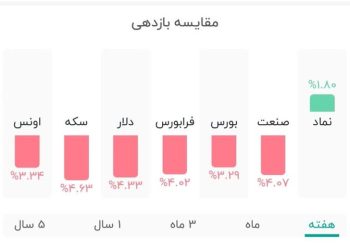 سهامداران این نماد از بورس پیشی‌ گرفتند