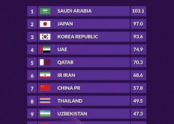 لیگ برتر ایران در پله ششم آسیا!